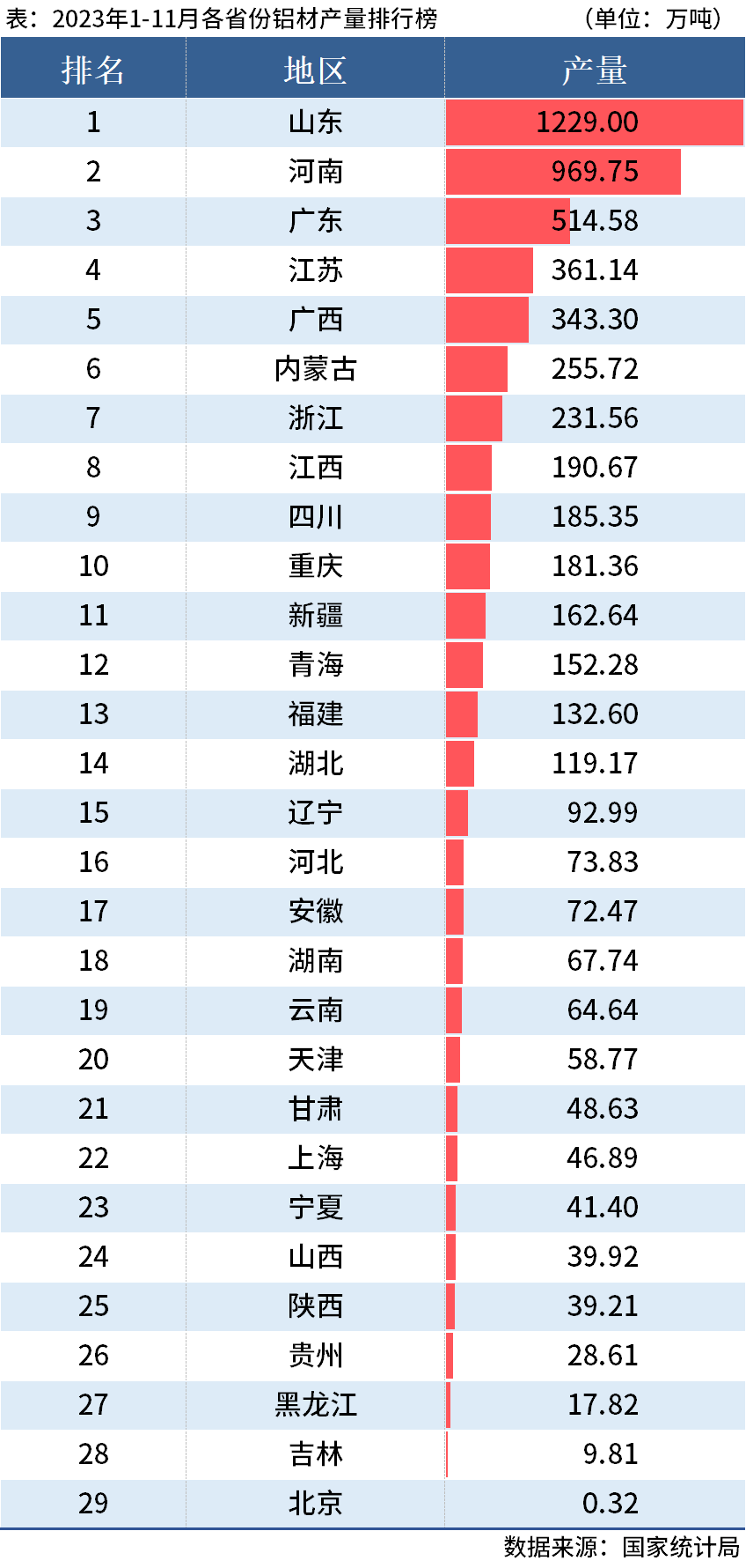 統計局：前11月全國分省市鋁材、氧化鋁產量出爐