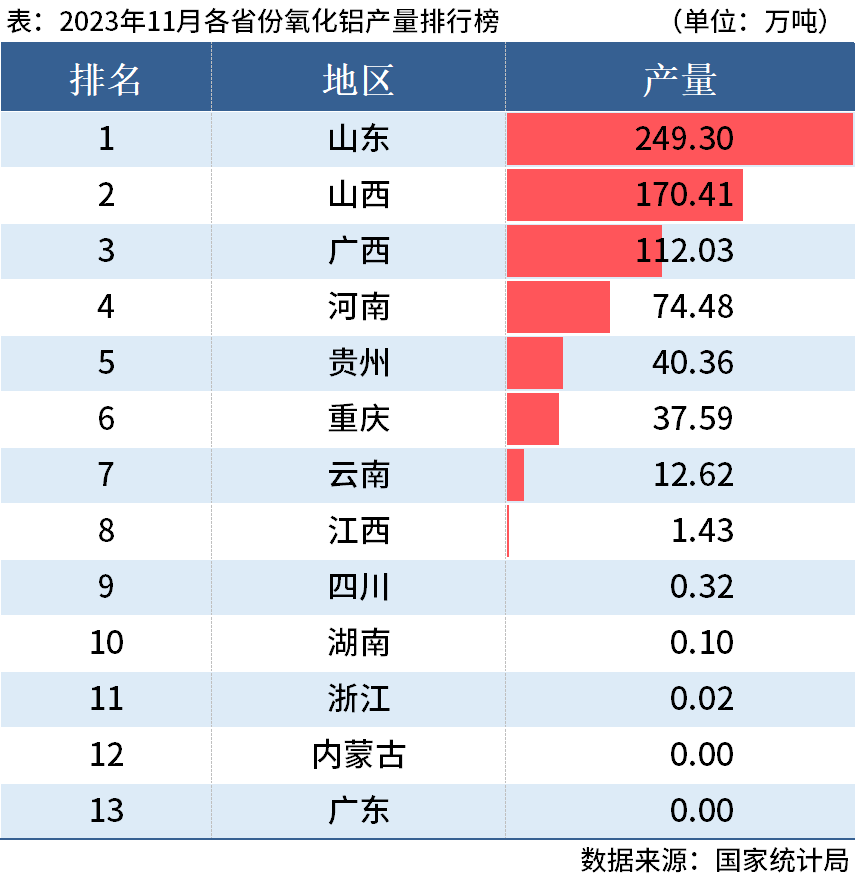 統計局：前11月全國分省市鋁材、氧化鋁產量出爐