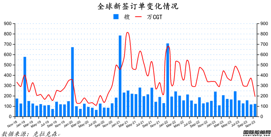 量價齊增！最新全球造船業(yè)月報出爐