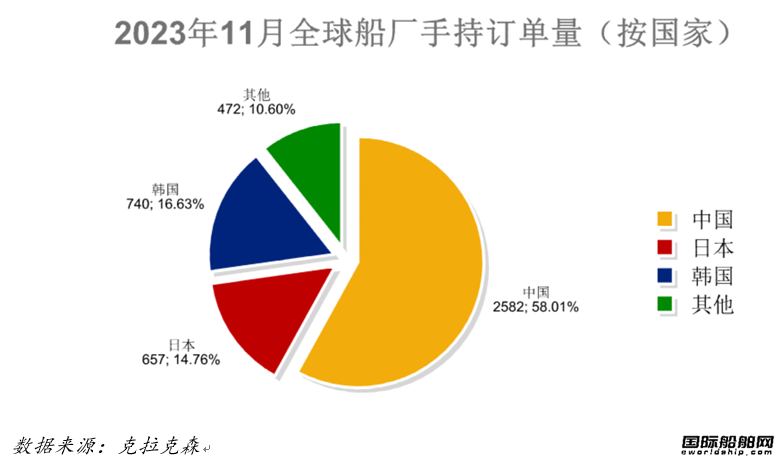 量價齊增！最新全球造船業(yè)月報出爐