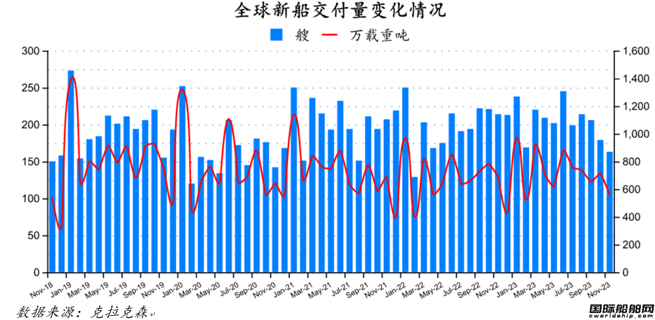 量價齊增！最新全球造船業月報出爐