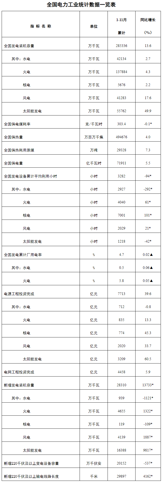 國家能源局：1-11月光伏新增裝機近164GW