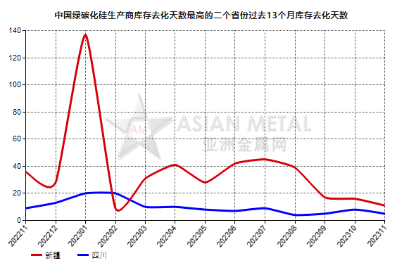 11月份中國綠碳化硅生產(chǎn)商庫存去化天數(shù)同比減少70.59%