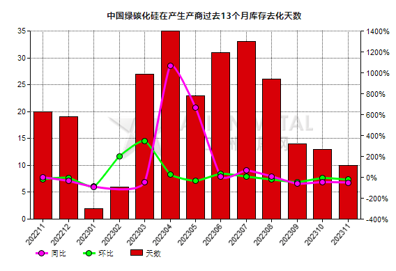 11月份中國綠碳化硅生產商庫存去化天數同比減少70.59%