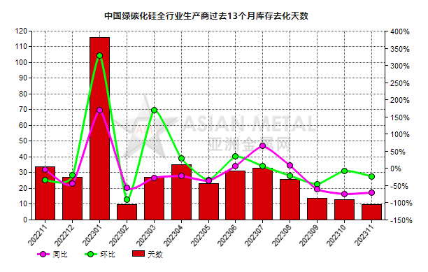 11月份中國綠碳化硅生產商庫存去化天數同比減少70.59%