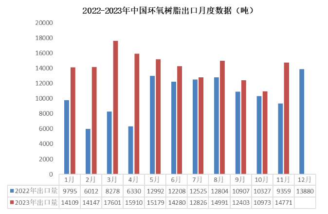 11月份環氧樹脂產業鏈出口量大幅提升，雙酚A出口達到年內最高點！