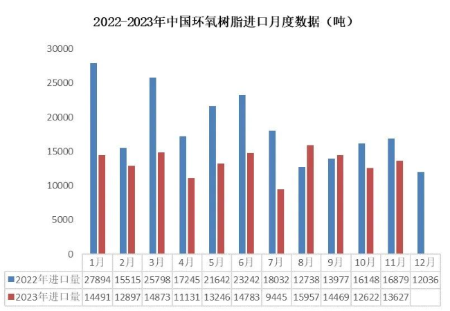 11月份環氧樹脂產業鏈出口量大幅提升，雙酚A出口達到年內最高點！