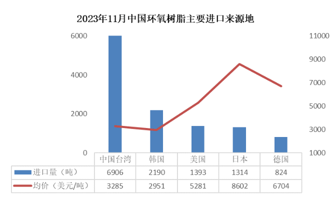 11月份環氧樹脂產業鏈出口量大幅提升，雙酚A出口達到年內最高點！