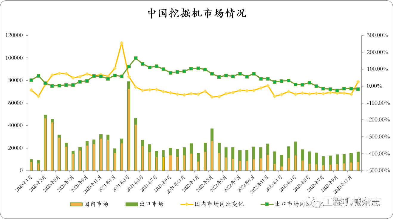 CME：預(yù)計12月國內(nèi)挖掘機(jī)銷量7800臺，同比增長27%