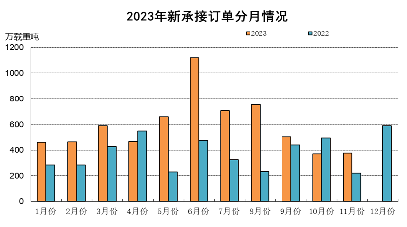 2023年1-11月船舶工業經濟運行情況