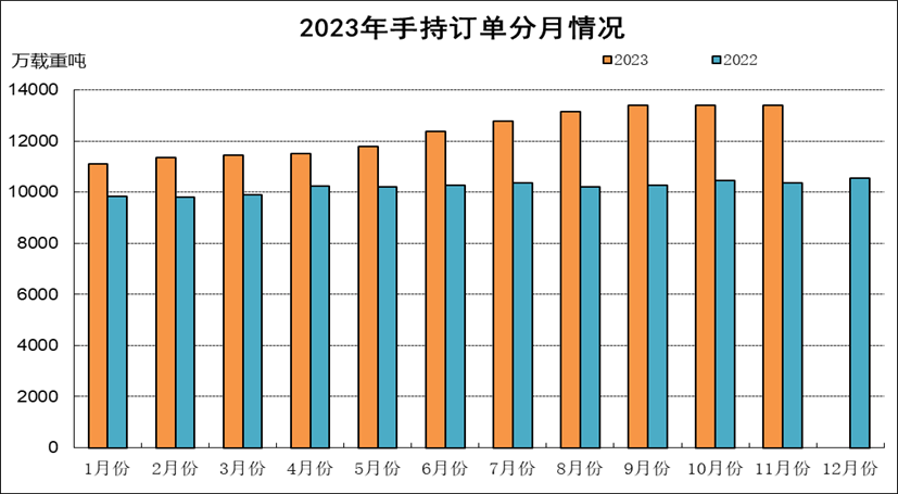 2023年1-11月船舶工業(yè)經(jīng)濟(jì)運(yùn)行情況