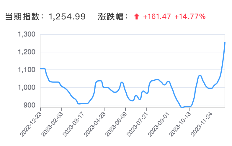 胡塞武裝“卡喉”掀起船東繞航潮 短期運(yùn)價(jià)上漲成定局 明年全年運(yùn)力仍處高位