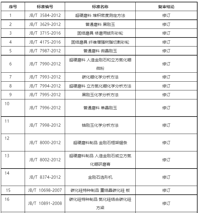 工信部：磨料磨具行業(yè)3項標(biāo)準(zhǔn)被廢止 19項標(biāo)準(zhǔn)修訂