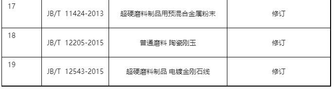 工信部：磨料磨具行業(yè)3項標(biāo)準(zhǔn)被廢止 19項標(biāo)準(zhǔn)修訂