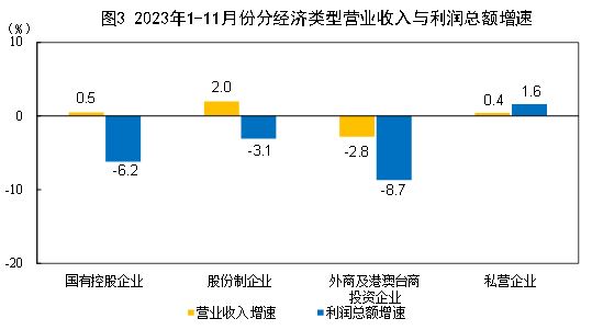 中國1-11月規模以上工業企業利潤總額69822.8億元，同比下降4.4%