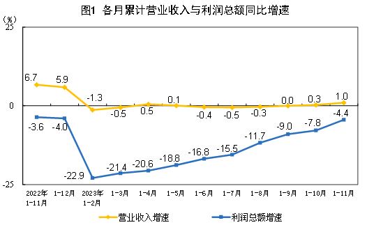 中國1-11月規(guī)模以上工業(yè)企業(yè)利潤總額69822.8億元，同比下降4.4%