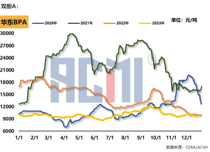 成本、需求繼續(xù)弱勢(shì)，環(huán)氧樹(shù)脂低價(jià)不斷下探