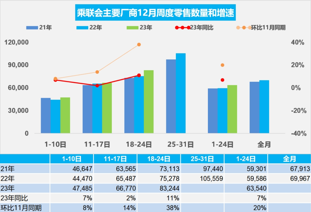 乘聯(lián)會：12月1-24日乘用車市場零售152.5萬輛，較去年同期增7%