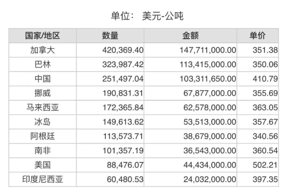 2023年8月份世界十大氧化鋁進口國