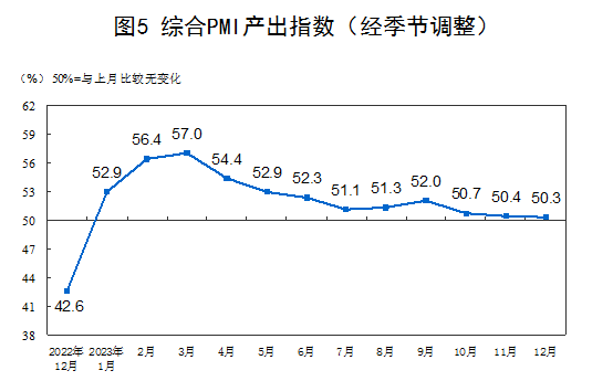 國家統計局：12月制造業PMI為49.0%