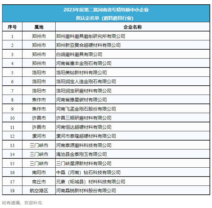 超硬材料、磨料磨具行業(yè)將新增18家省級專精特新企業(yè)