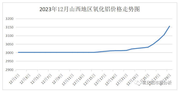 2023年12月份氧化鋁市場分析