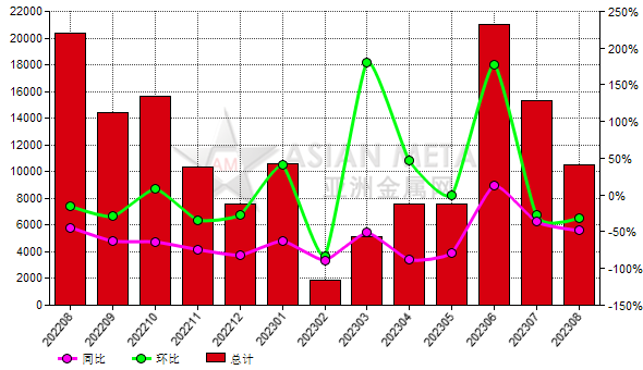 波蘭2023年8月份鋁礬土進口量同比下滑48.48%