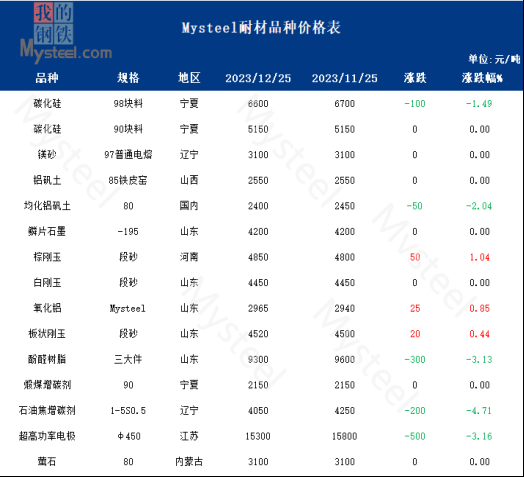 1月大宗耐火原料市場或穩(wěn)中偏弱運行