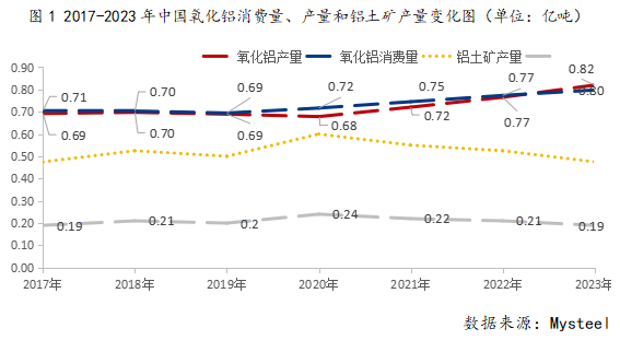 辯證看待本輪氧化鋁上漲 “以點概面”需仔細推敲