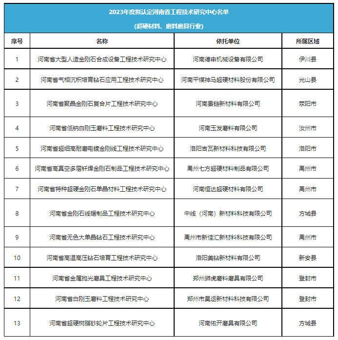 超硬材料、磨料磨具行業(yè)將新增13家省級工程技術(shù)研究中心