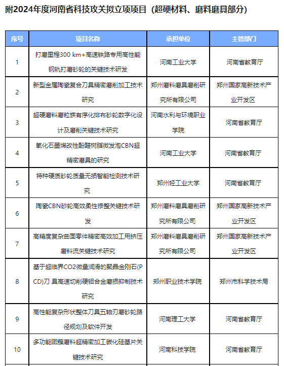 2024年度河南省科技攻關擬立項項目公布！21個超硬材料、磨料磨具項目入選