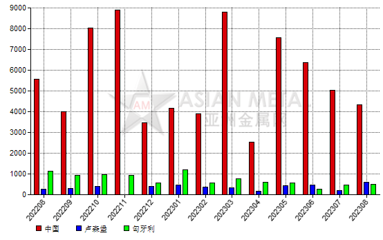 德國2023年8月份剛玉進口量同比下滑30.23%