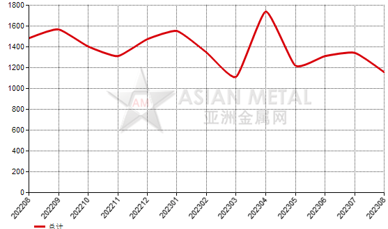 德國2023年8月份剛玉進口量同比下滑30.23%