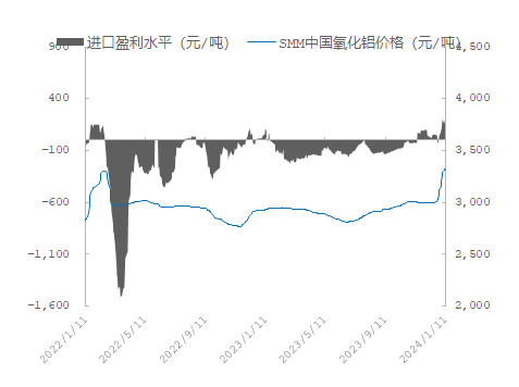 礦石供應緊張，氧化鋁產能受限！當前市場情況如何？