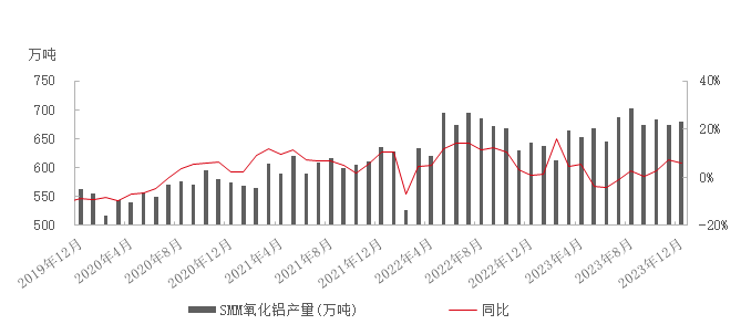 礦石供應緊張，氧化鋁產能受限！當前市場情況如何？