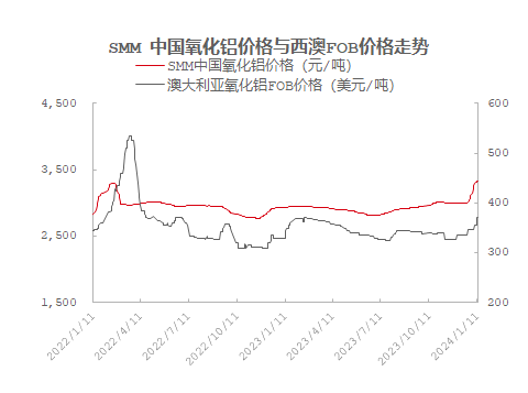 礦石供應緊張，氧化鋁產能受限！當前市場情況如何？