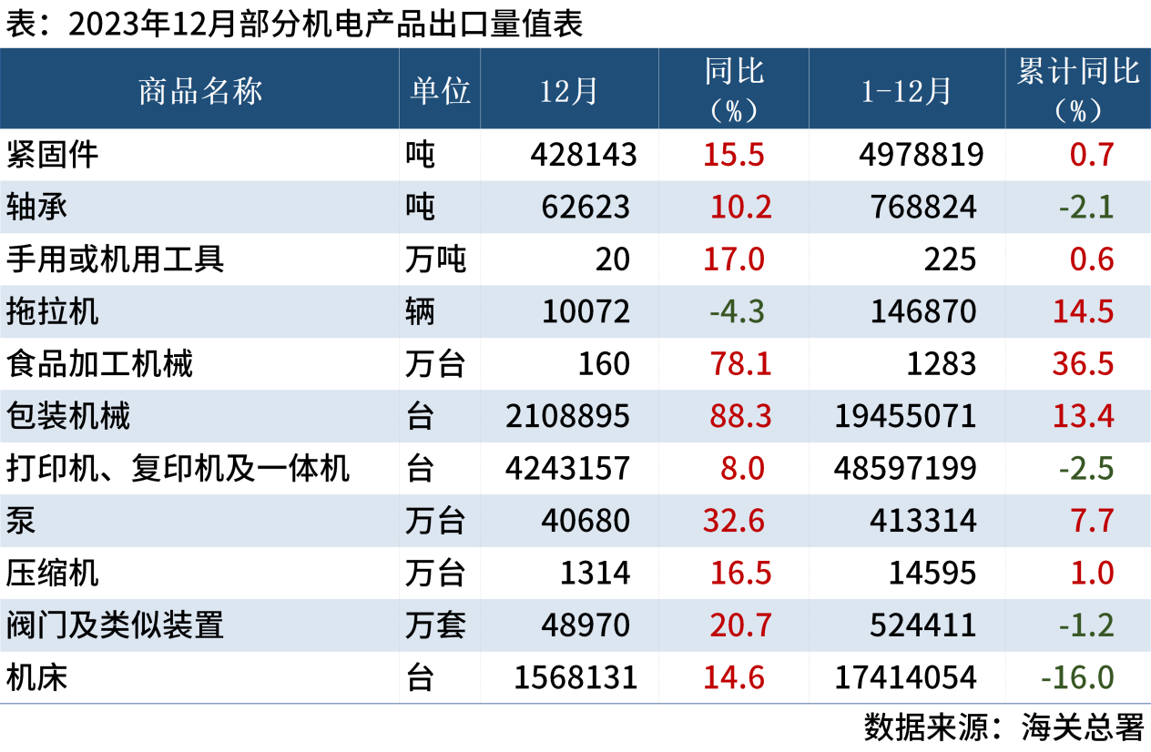 海關(guān)總署：2023年全年中國主要機電產(chǎn)品進出口數(shù)據(jù)出爐