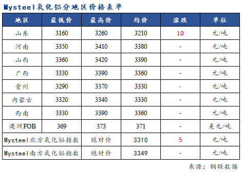 氧化鋁價格局部小漲 市場觀望情緒依舊