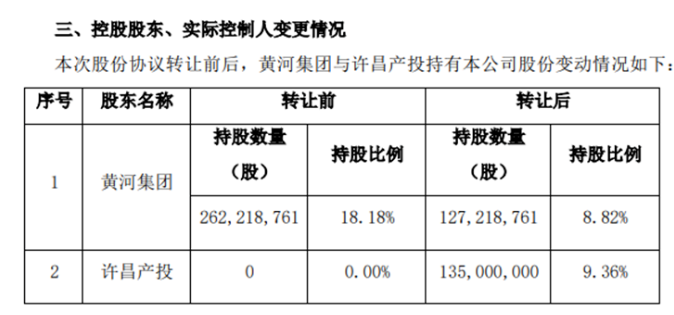 【最新消息】黃河旋風(fēng)實(shí)際控股人變更