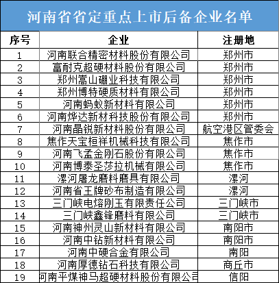 多家超硬材料、磨料磨具企業入選河南省定重點上市后備企業