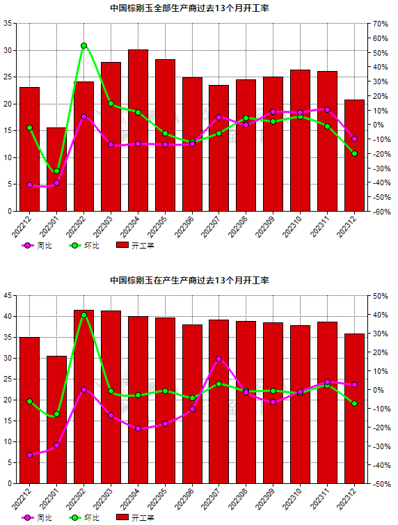 12月份中國棕剛玉生產商開工率環比下降20.04%