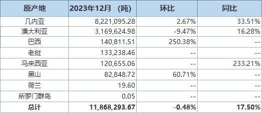 中國(guó)12月鋁土礦進(jìn)口同比增加17.50% 進(jìn)口分項(xiàng)數(shù)據(jù)一覽