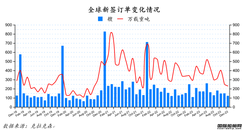 122艘！船價堅挺！最新全球造船業(yè)月報出爐