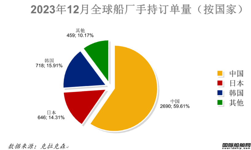 122艘！船價堅挺！最新全球造船業(yè)月報出爐