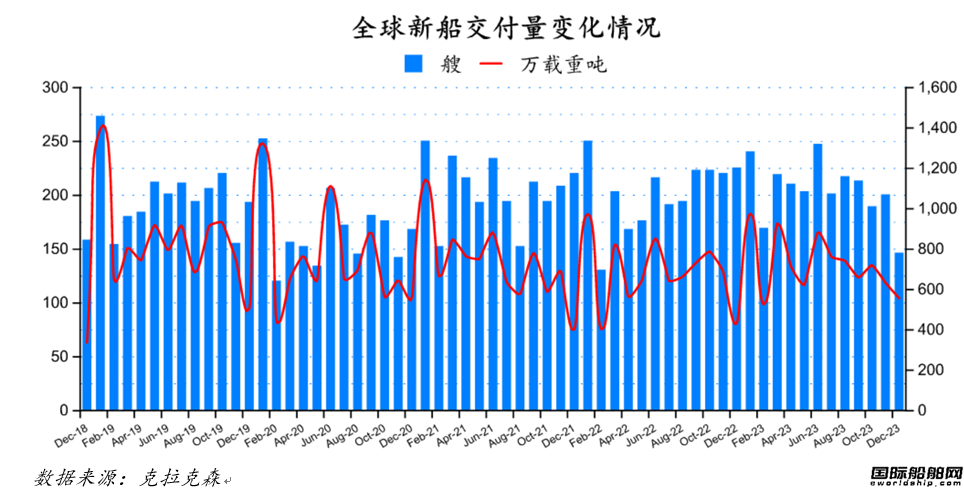 122艘！船價堅挺！最新全球造船業(yè)月報出爐