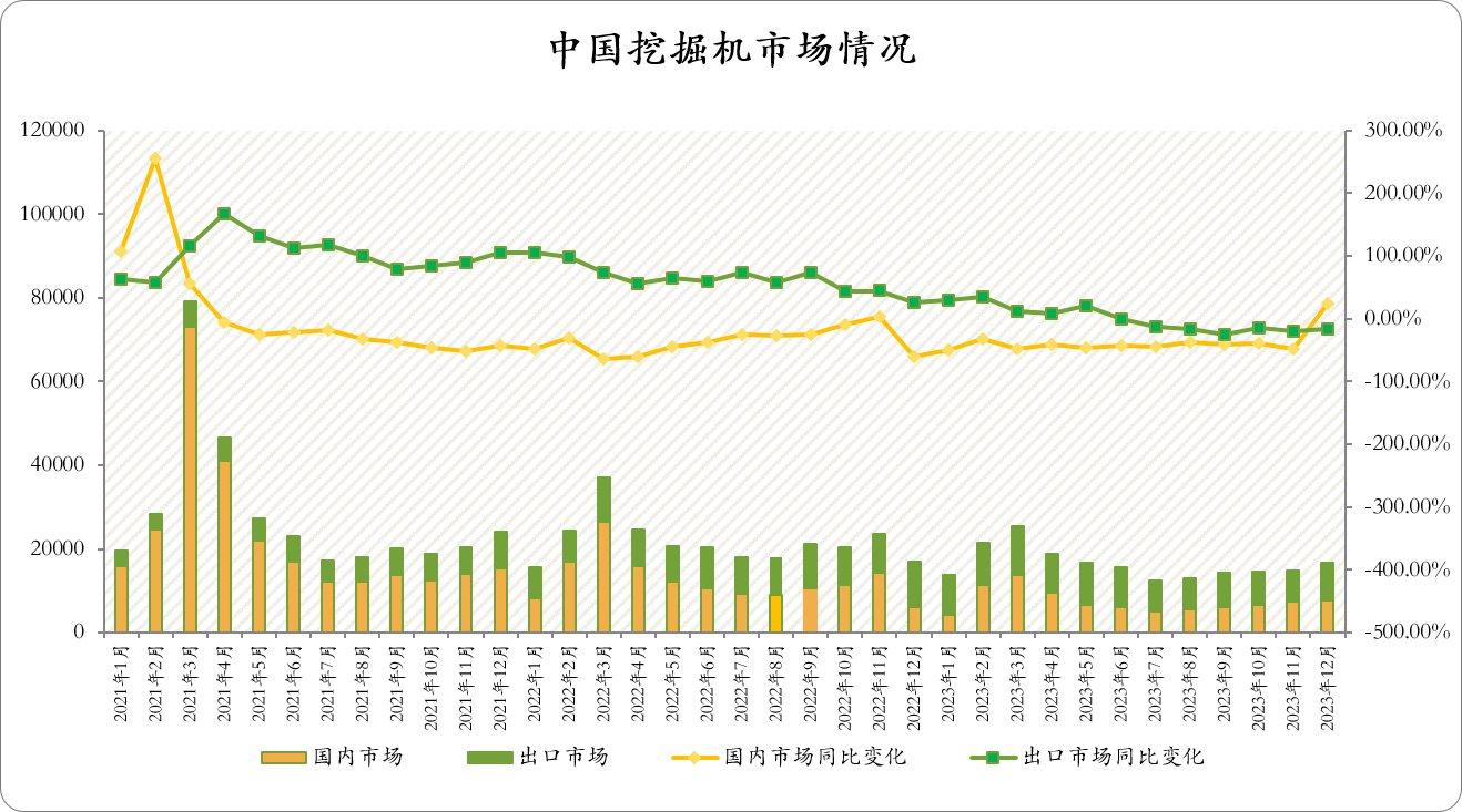 CME：預(yù)計1月挖掘機(jī)銷量11200臺，同比增長7%