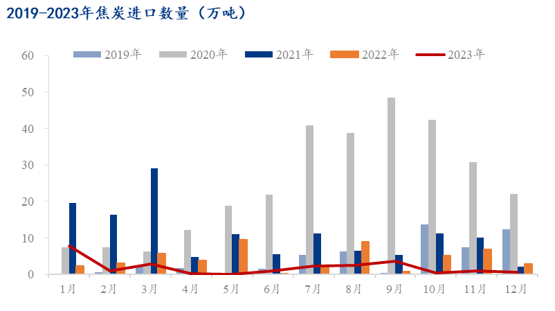 解讀：2023年焦炭出口886.5萬噸 東南亞同比增長28.3%