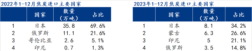 解讀：2023年焦炭出口886.5萬噸 東南亞同比增長28.3%