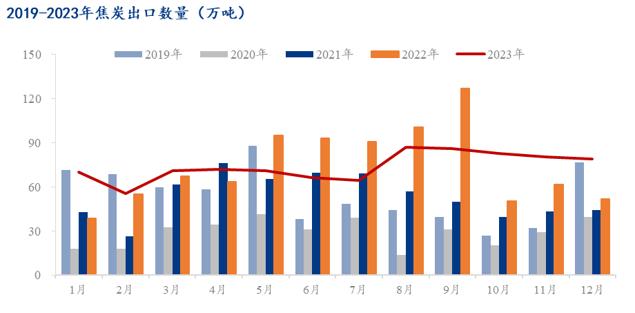 解讀：2023年焦炭出口886.5萬噸 東南亞同比增長28.3%