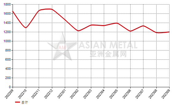 德國2023年9月份碳化硅進口量同比增長33.36%